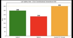 131वां संविधान संशोधन बिल लोकसभा में गिरा, राहुल गांधी बोले— INDIA ने रोका, संविधान जीता