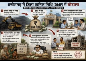 CAG की रिपोर्ट: छत्तीसगढ़ में प्रधानमंत्री खनिज क्षेत्र कल्याण योजना में ₹13,101 करोड़ की अनियमितताएं